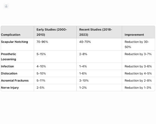 Statistics showing improvements in complications in reverse total shoulder arthroscopy (RTSA)